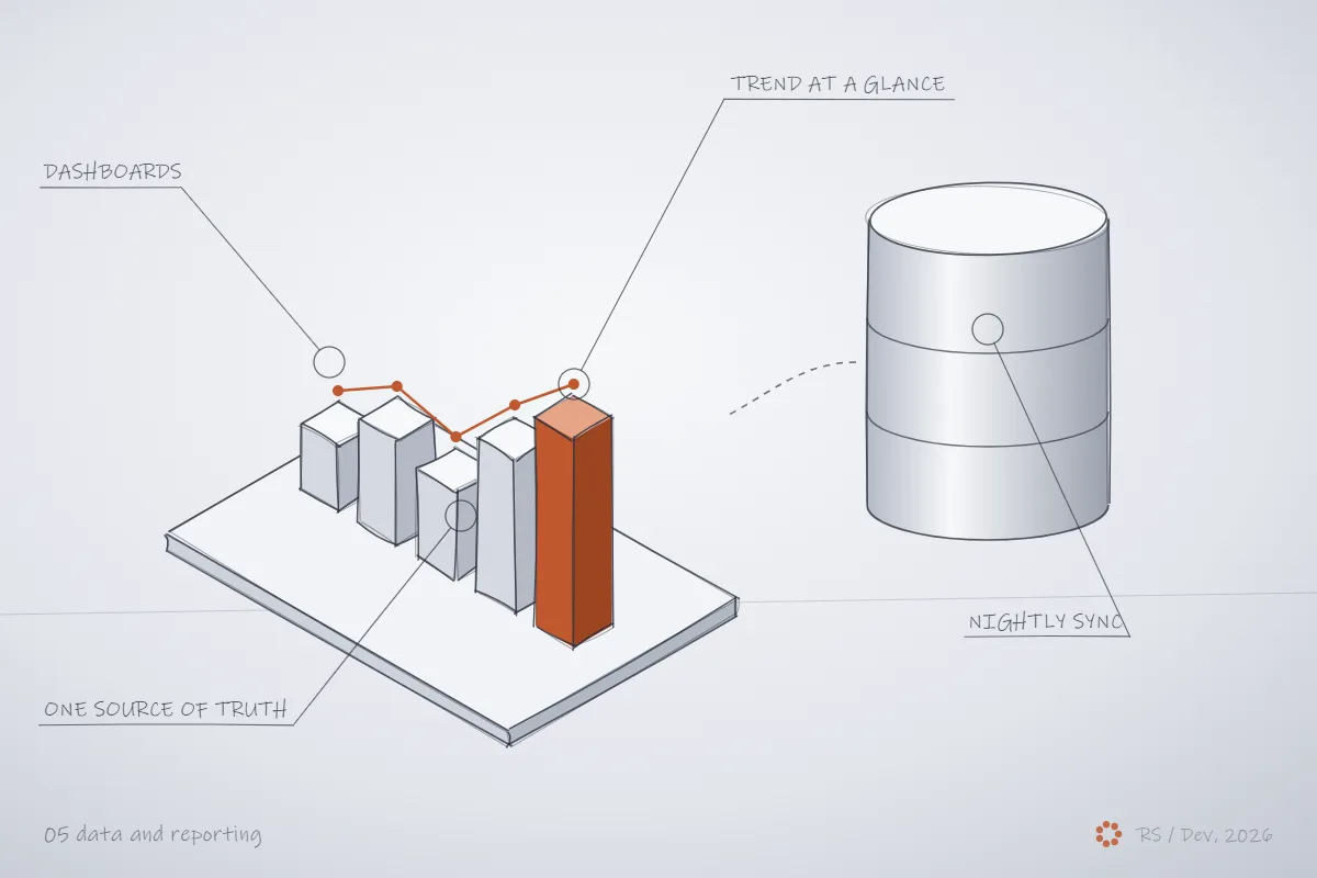 Concept sketch for data and reporting