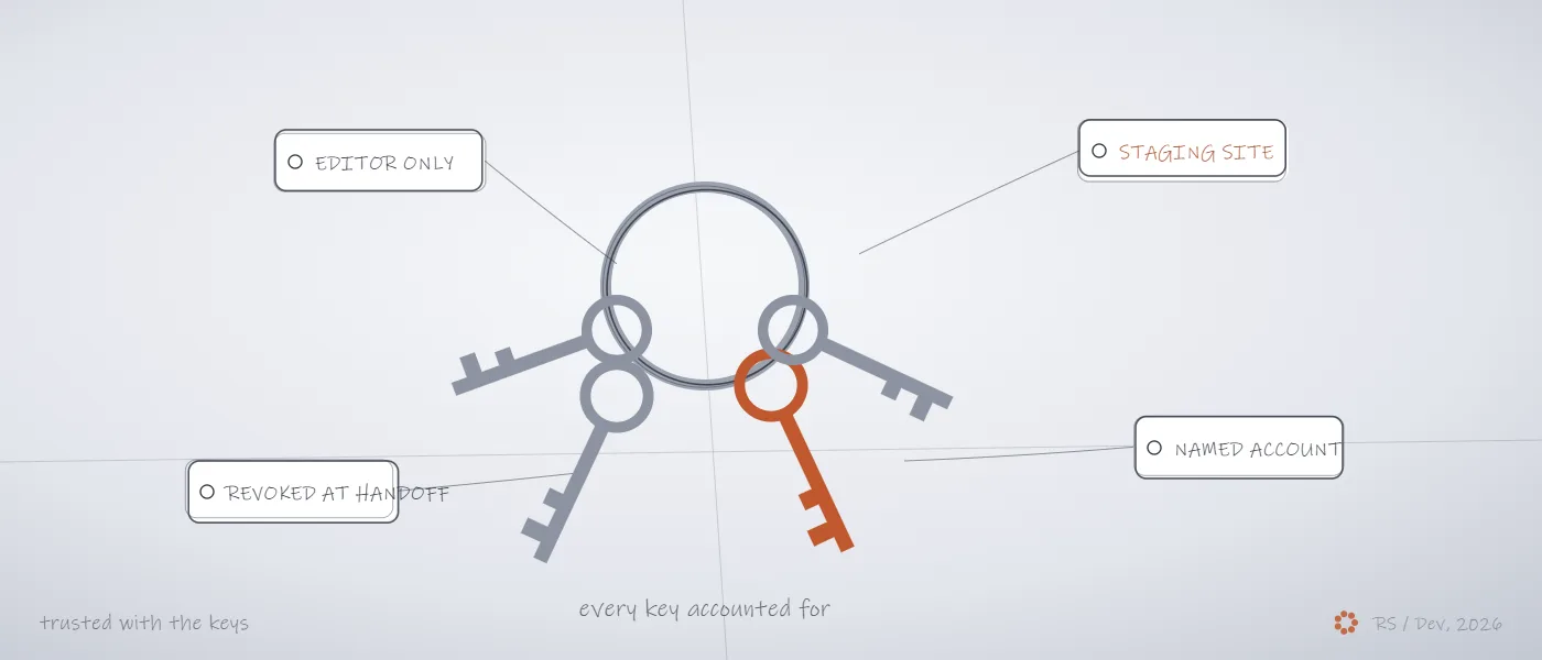 Concept sketch of a key ring with tagged keys: editor only, staging site, named account, revoked at handoff