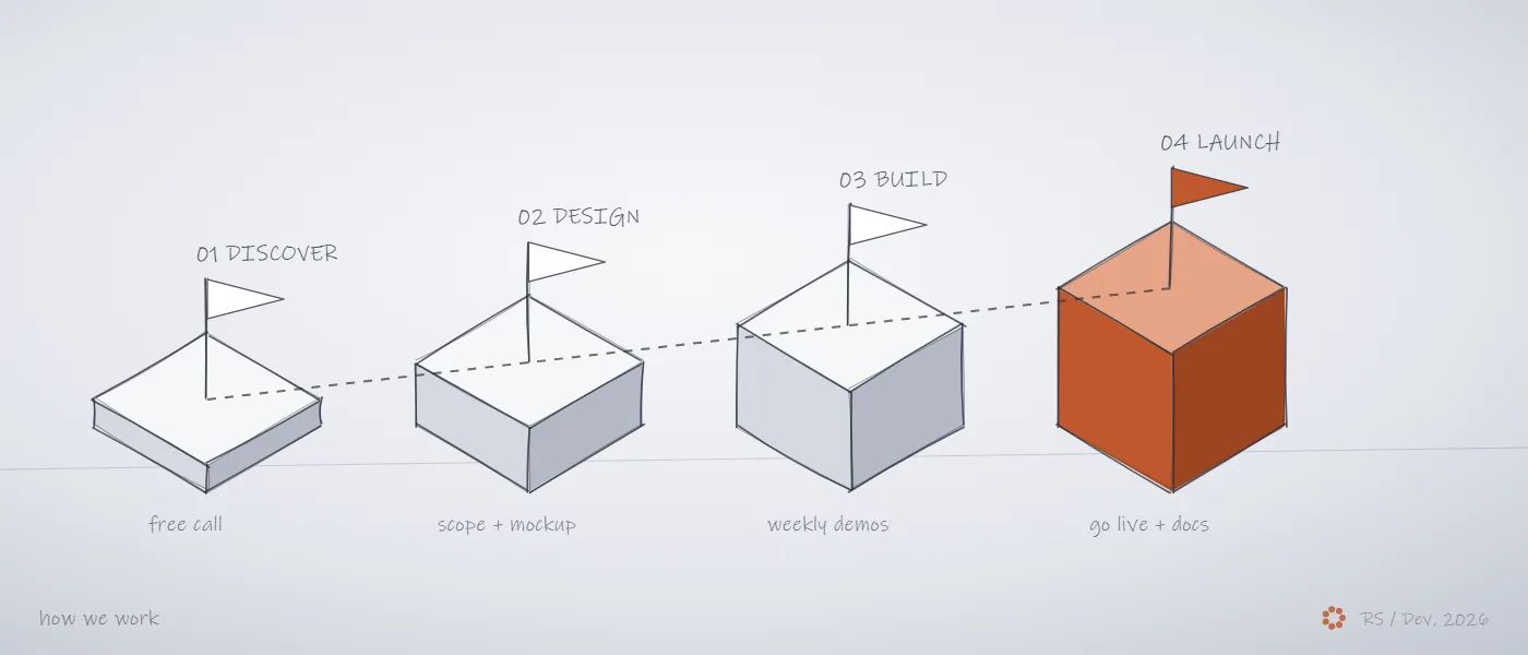 Concept sketch of four rising platforms with flags: discover, design, build, launch